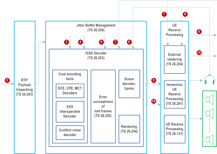 Reproduction of 3GPP TS 26.250, Fig. 2: Overview of audio processing functions - Receive Side