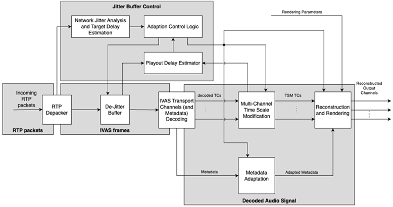 Copy of original 3GPP image for 3GPP TS 26.256, Fig. 1: Modules of the IVAS Jitter Buffer Management Solution