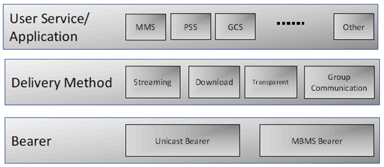 Copy of original 3GPP image for 3GPP TS 26.346, Fig. 1: Functional Layers for MBMS User Service