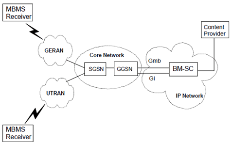 Copy of original 3GPP image for 3GPP TS 26.346, Fig. 3a: MBMS network architecture model for GPRS