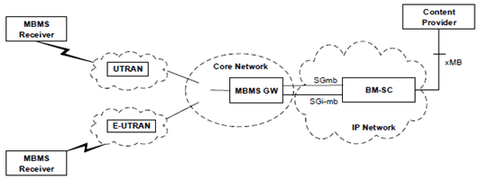 Copy of original 3GPP image for 3GPP TS 26.346, Fig. 3b: MBMS network architecture model for EPS