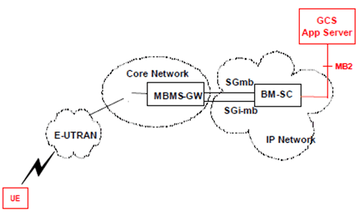 Copy of original 3GPP image for 3GPP TS 26.346, Fig. 3c: MBMS network architecture model for GCS delivery