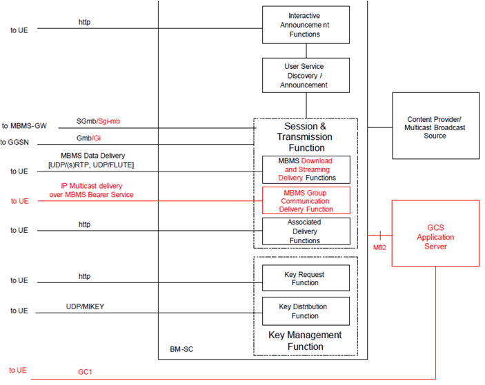 Copy of original 3GPP image for 3GPP TS 26.346, Fig. 4: BM-SC sub-functional structure