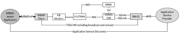 Copy of original 3GPP image for 3GPP TS 26.347, Fig. 4.1-1: End-to-end Architecture for Application Service Providers using eMBMS for Delivery