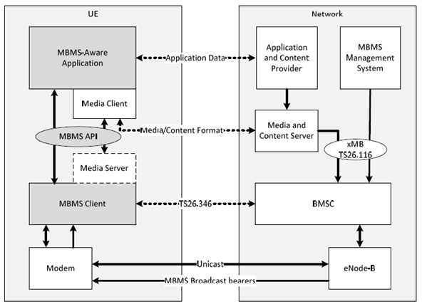 Copy of original 3GPP image for 3GPP TS 26.347, Fig. 5.1: General Reference Architecture for Client