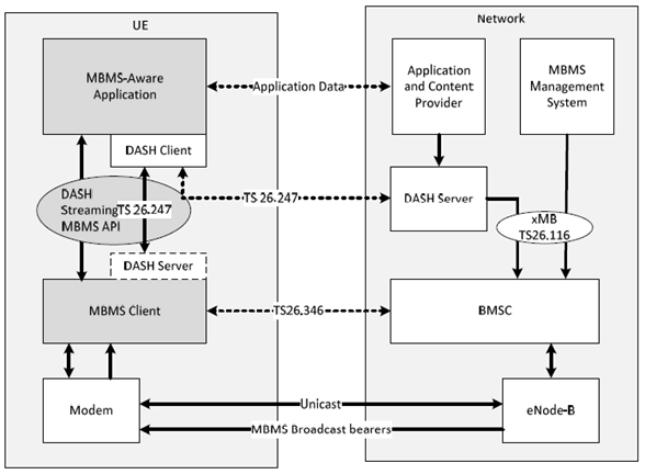 Copy of original 3GPP image for 3GPP TS 26.347, Fig. 5.2: Client Reference Architecture for DASH-over-MBMS Streaming