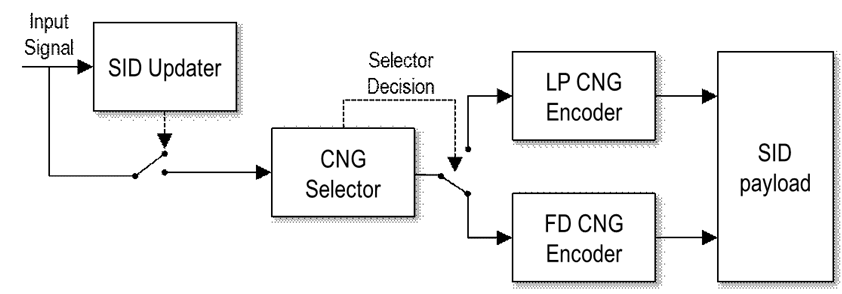 Copy of original 3GPP image for 3GPP TS 26.449, Fig. 1: Transmit side Comfort Noise Generator functions