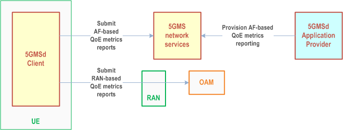 Reproduction of 3GPP TS 26.501, Fig. 4.0.9-1: High-level arrangement for QoE metrics reporting feature