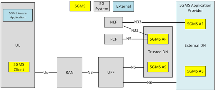 Copy of original 3GPP image for 3GPP TS 26.501, Fig. 4.1.1-1: 5G Media Streaming within the 5G System