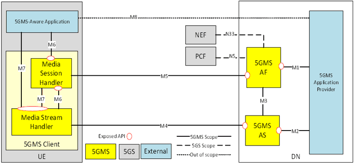 Copy of original 3GPP image for 3GPP TS 26.501, Fig. 4.1.1-2: 5G Media Streaming general architecture