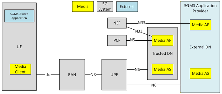 Copy of original 3GPP image for 3GPP TS 26.501, Fig. 4.1.2.1-1: Generalized Media Delivery architecture within the 5G System