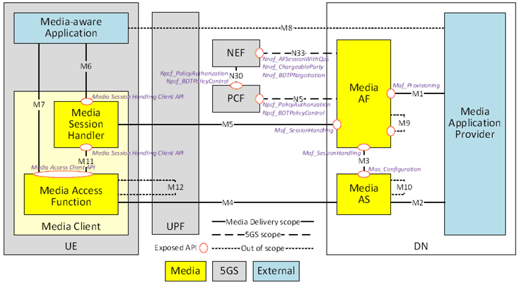 Copy of original 3GPP image for 3GPP TS 26.501, Fig. 4.1.2.2-1: Generalized Media Delivery architecture