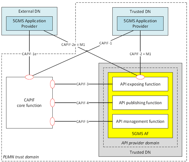 Copy of original 3GPP image for 3GPP TS 26.501, Fig. 4.11.2.1-1: Mapping of 5G Media Streaming architecture to CAPIF