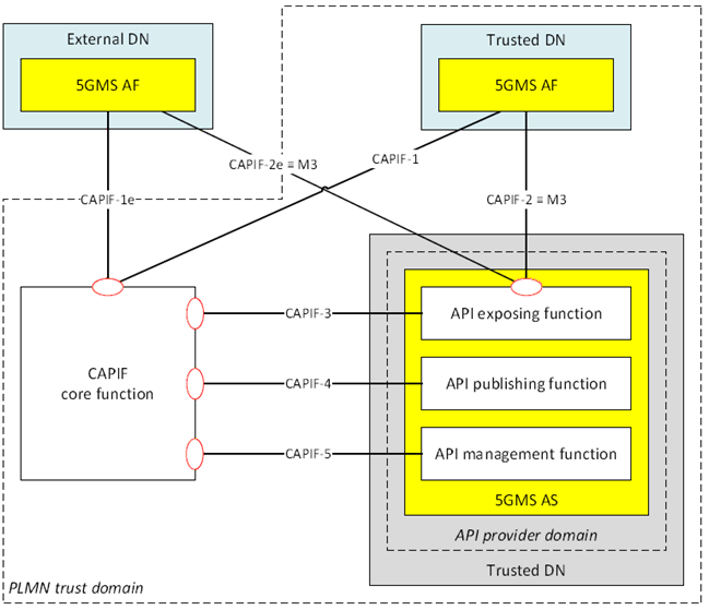 Copy of original 3GPP image for 3GPP TS 26.501, Fig. 4.11.2.2-1: Mapping of 5G Media Streaming architecture to CAPIF