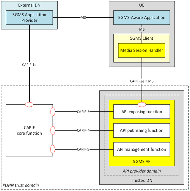 Copy of original 3GPP image for 3GPP TS 26.501, Fig. 4.11.2.3-1: Mapping of 5G Media Streaming architecture to CAPIF