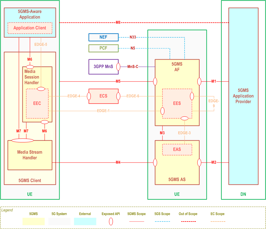 Reproduction of 3GPP TS 26.501, Fig. 4.5.2-1: Reference edge-enabled 5GMS media architecture