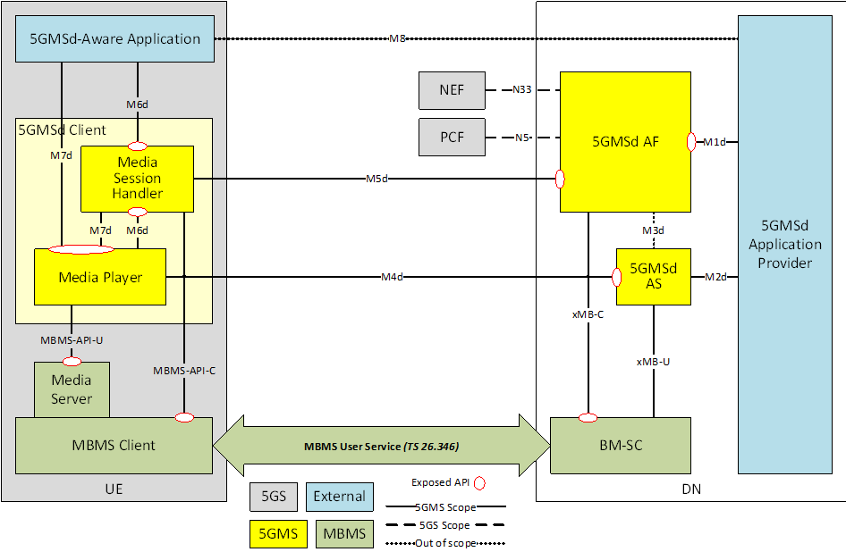 Reproduction of 3GPP TS 26.501, Fig. 4.6.1-1: Architecture for downlink 5G Media Streaming over eMBMS