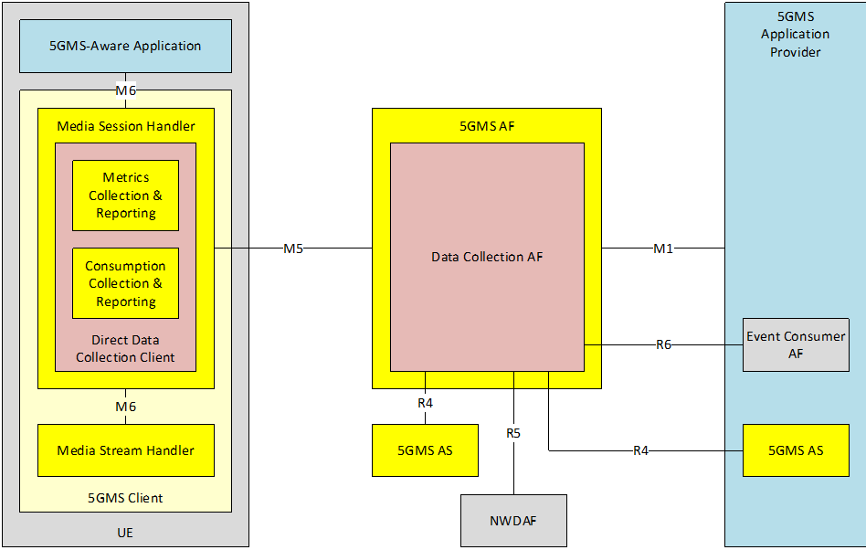 Reproduction of 3GPP TS 26.501, Fig. 4.7.1-1: Data collection and reporting architecture instantiation for 5G Media Streaming