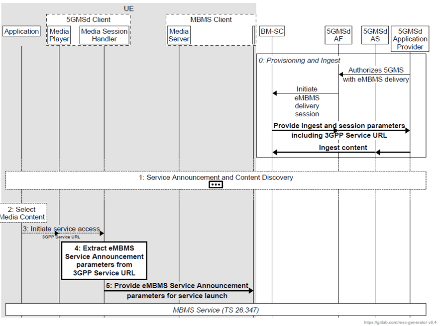 Copy of original 3GPP image for 3GPP TS 26.501, Fig. 5.10.7-1: High-level procedure for DASH content delivery via eMBMS with 3GPP Service URL