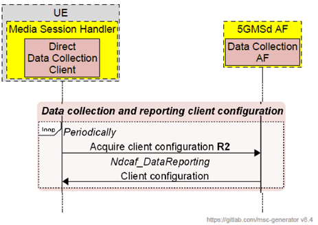 Copy of original 3GPP image for 3GPP TS 26.501, Fig. 5.11.2A-1: Direct Data Collection Client configuration for downlink media streaming