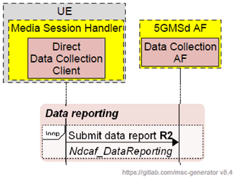 Copy of original 3GPP image for 3GPP TS 26.501, Fig. 5.11.2B-1: Direct Data Collection Client reporting for downlink media streaming