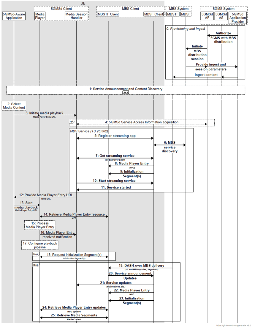 Copy of original 3GPP image for 3GPP TS 26.501, Fig. 5.12.2-1: High-level procedure for DASH content delivery via MBS