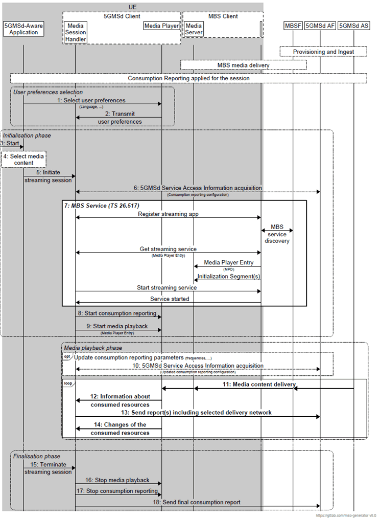 Copy of original 3GPP image for 3GPP TS 26.501, Fig. 5.12.3-1: Consumption reporting for 5GMS via MBS