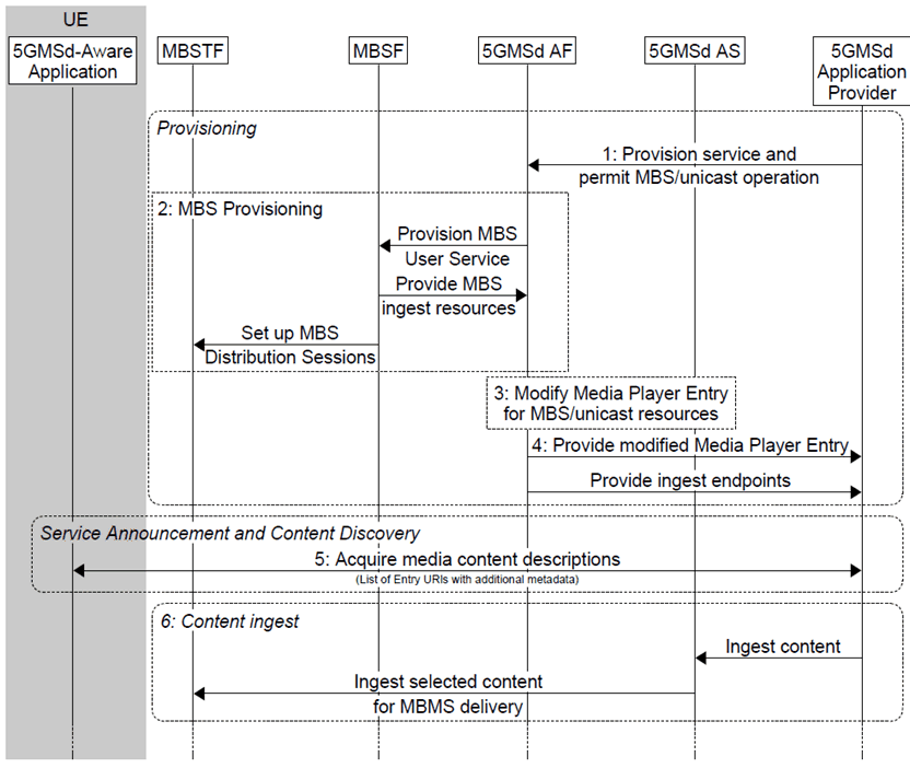 Copy of original 3GPP image for 3GPP TS 26.501, Fig. 5.12.4-1: High-level procedure 5GMS content delivery via 5G System and MBS