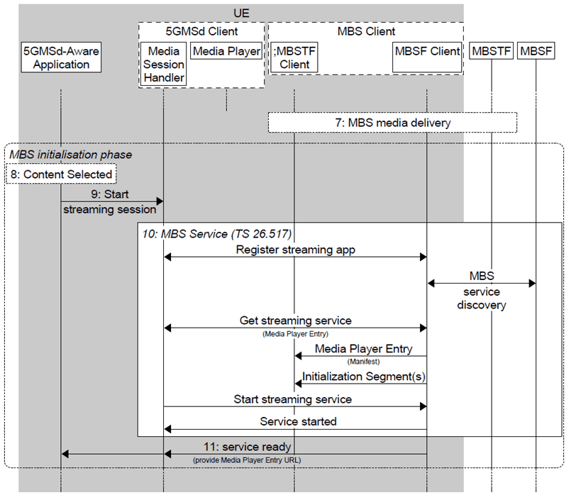 Copy of original 3GPP image for 3GPP TS 26.501, Fig. 5.12.4-2: High-level procedure 5GMS content delivery via 5G System and MBS (continued)