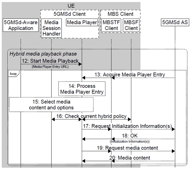 Copy of original 3GPP image for 3GPP TS 26.501, Fig. 5.12.4-3: High-level procedure for 5GMS content delivery via 5G System and MBS (continued)