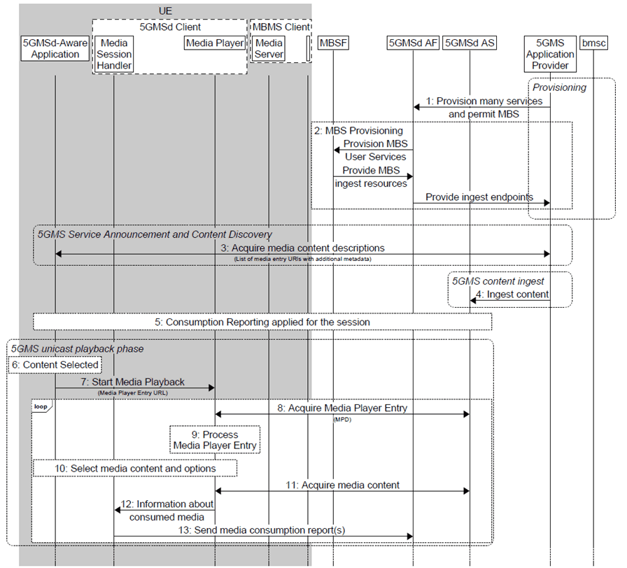 Copy of original 3GPP image for 3GPP TS 26.501, Fig. 5.12.5.1-1: High-level procedure for DASH content delivered via MBS-on-demand