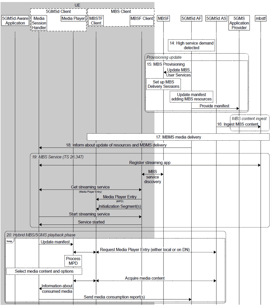 Copy of original 3GPP image for 3GPP TS 26.501, Fig. 5.12.5.1-2: High-level procedure for DASH content delivered via MBS-on-demand (continued)