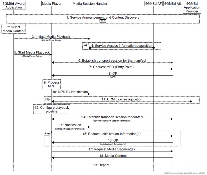 Copy of original 3GPP image for 3GPP TS 26.501, Fig. 5.2-2: High-level procedure for DASH content