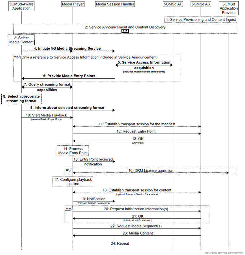 Copy of original 3GPP image for 3GPP TS 26.501, Fig. 5.2.4-1: High-level procedure for CMAF content shared by different Media Players