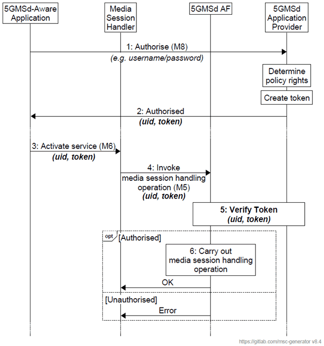 Copy of original 3GPP image for 3GPP TS 26.501, Fig. 5.2.5.2-1: Call flow for authorisation based on access token