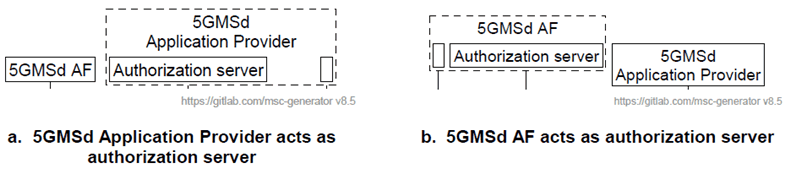 Copy of original 3GPP image for 3GPP TS 26.501, Fig. 5.2.5.3-1: Alternative deployments of authorization server