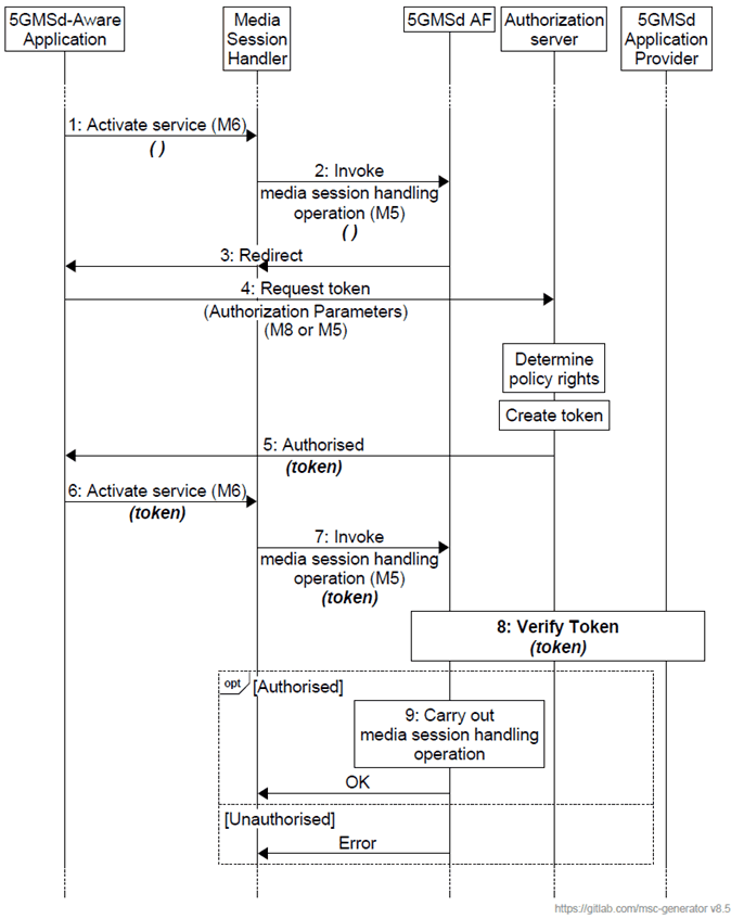 Copy of original 3GPP image for 3GPP TS 26.501, Fig. 5.2.5.3-2: Call flow for authorisation based on access token