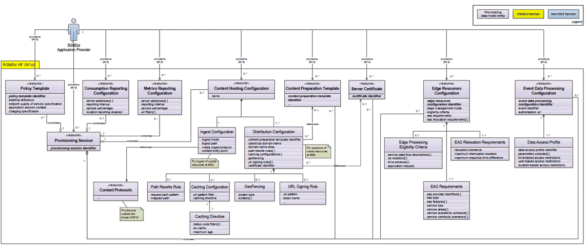 Copy of original 3GPP image for 3GPP TS 26.501, Fig. 5.3.1-1: M1d provisioning domain model