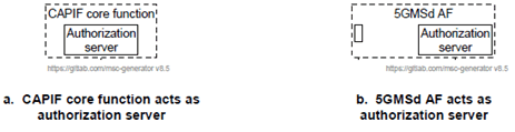 Copy of original 3GPP image for 3GPP TS 26.501, Fig. 5.3.3-1: Alternative deployments of authorization server