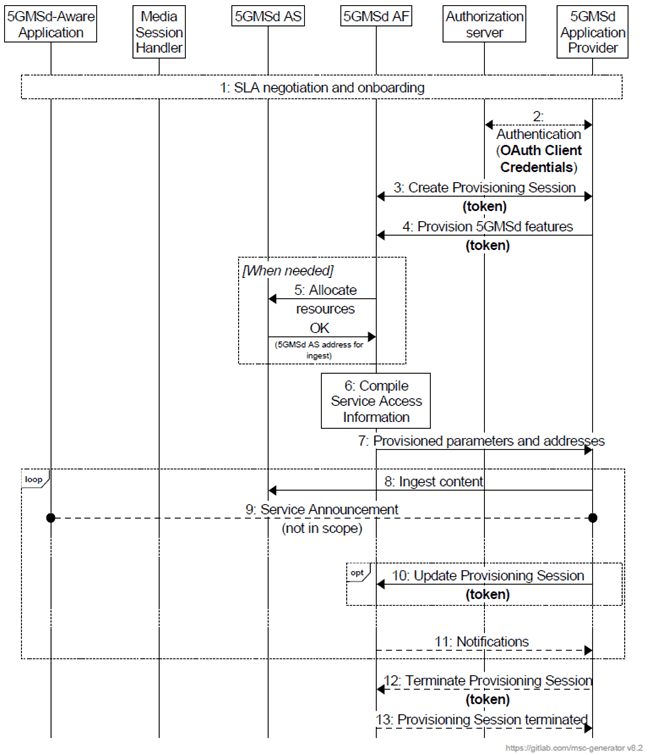 Copy of original 3GPP image for 3GPP TS 26.501, Fig. 5.3.3-2: High-level procedure for provisioning the 5GMS System for downlink media streaming sessions