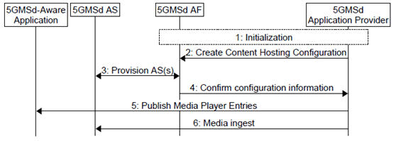 Copy of original 3GPP image for 3GPP TS 26.501, Fig. 5.4-1: Media ingest procedure