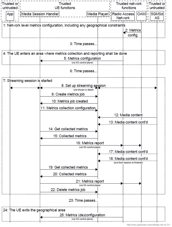 Copy of original 3GPP image for 3GPP TS 26.501, Fig. 5.5.2-1: Metrics collection and reporting via RAN-based configuration