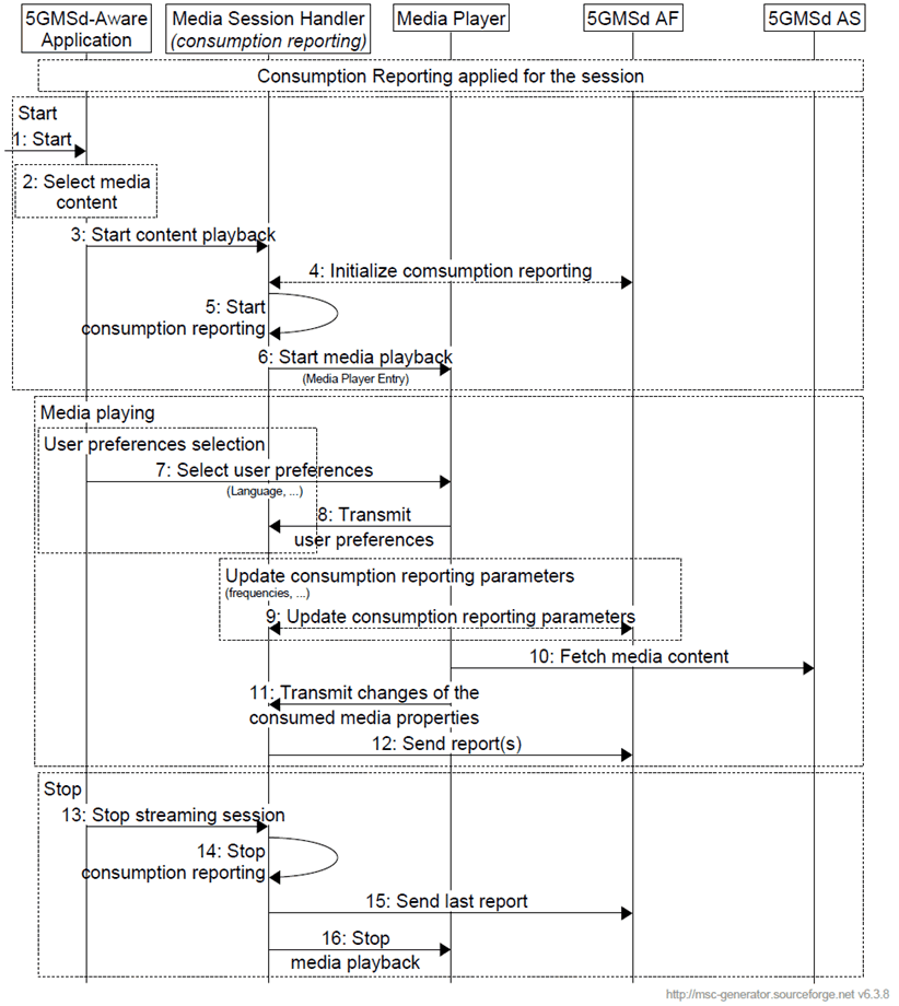 Copy of original 3GPP image for 3GPP TS 26.501, Fig. 5.6-1: Consumption reporting