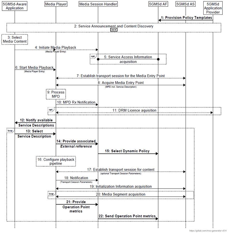 Copy of original 3GPP image for 3GPP TS 26.501, Fig. 5.7.6-1: High-level procedure for DASH content streaming