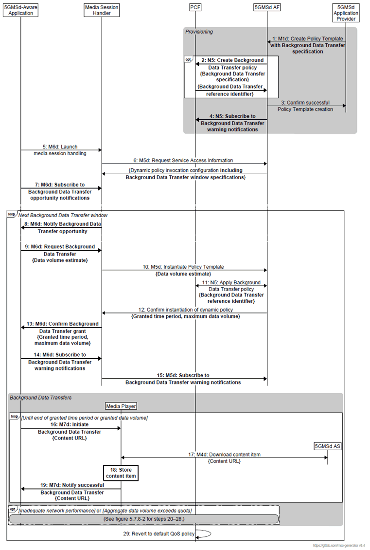 Copy of original 3GPP image for 3GPP TS 26.501, Fig. 5.7.8-1: Call flow for Background Data Transfer session configuration and establishment