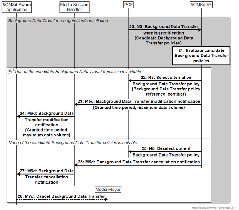 Copy of original 3GPP image for 3GPP TS 26.501, Fig. 5.7.8-2: Call flow for Background Data Transfer session renegotiation/cancelllation