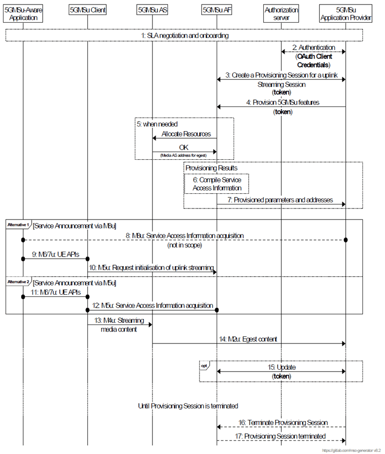 Copy of original 3GPP image for 3GPP TS 26.501, Fig. 6.2.2.3-2: High-level procedure for provisioning the 5GMS System for uplink media streaming sessions