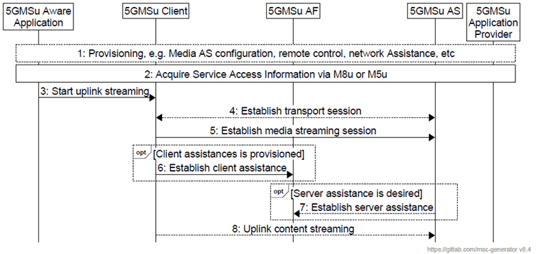 Copy of original 3GPP image for 3GPP TS 26.501, Fig. 6.3.2-1: Uplink media streaming session establishment