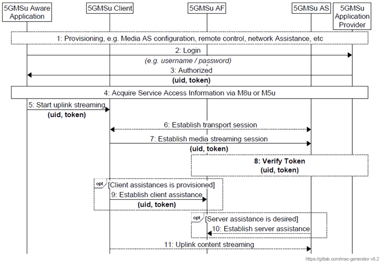 Copy of original 3GPP image for 3GPP TS 26.501, Fig. 6.3.3-1: Uplink Streaming Session Establishment