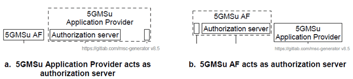 Copy of original 3GPP image for 3GPP TS 26.501, Fig. 6.3.3.3-1: Alternative deployments of authorization server